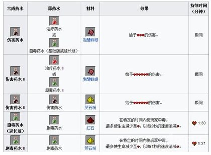 《我的世界手机版》酿造设备与药水配方解析