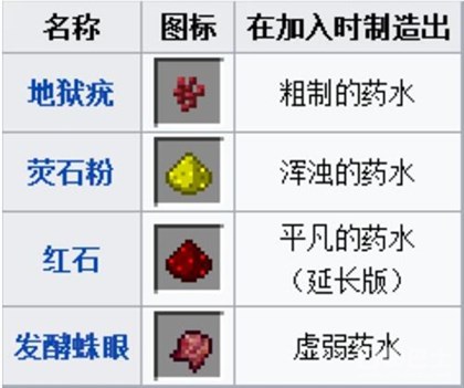 《我的世界手机版》酿造设备与药水配方解析