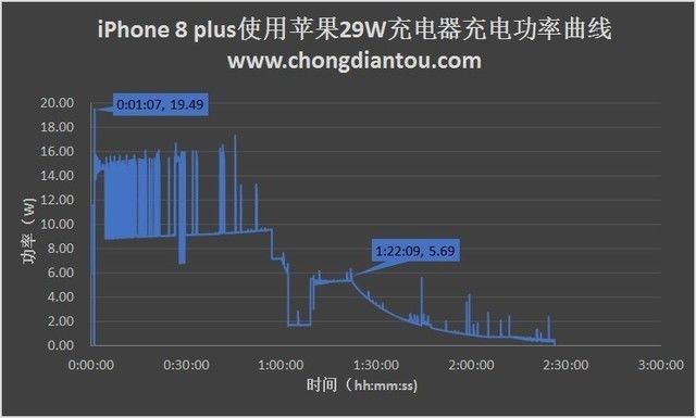 nba2K17为什么会散退(你确定这真的是快充？iPhone 8快冲实测新鲜出炉)