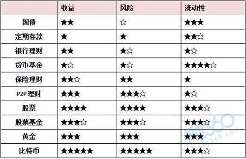 「收益风险」理财产品有哪些（十种理财全面对比解析）