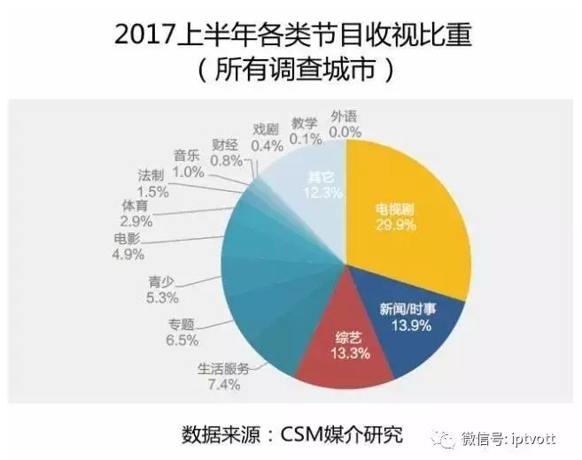 TVhome周报：苹果发布苹果X 多款电视新品曝光