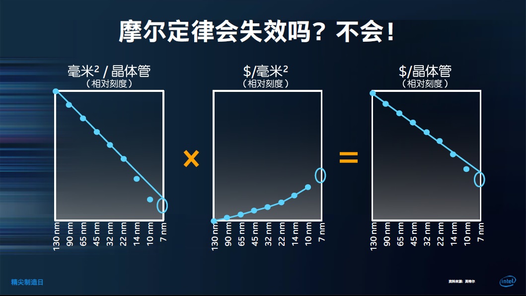 老虎还是病猫？论Intel的制造和代工业务