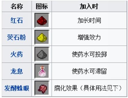 《我的世界手机版》酿造设备与药水配方解析