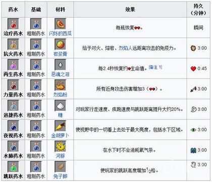 《我的世界手机版》酿造设备与药水配方解析