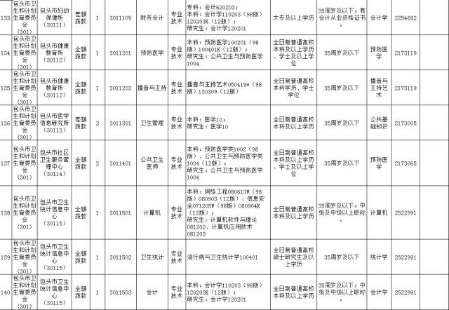 「招聘」事业单位招聘807人、内蒙古妇幼保健院招聘11人（列入编制）、农业银行招聘1052人、正大集团招聘365人……