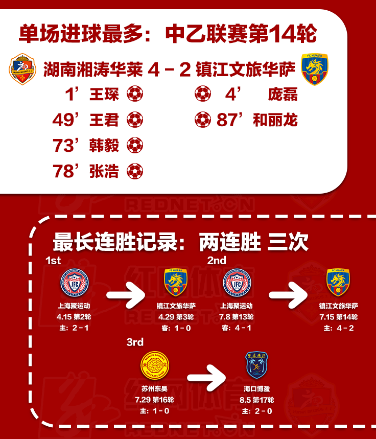 中乙联赛2017(22轮中乙联赛结束 一图看湘涛华莱的2017赛季)