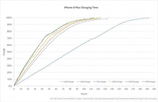 苹果8p多大尺寸(iPhone 8P多规格充电器充电对比：10W性价比最高)