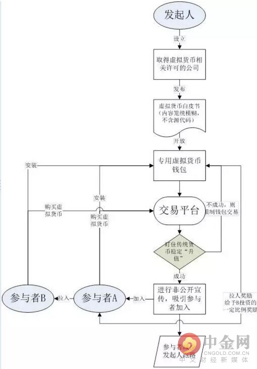 干货！揭秘虚拟货币的三大非法行为路径