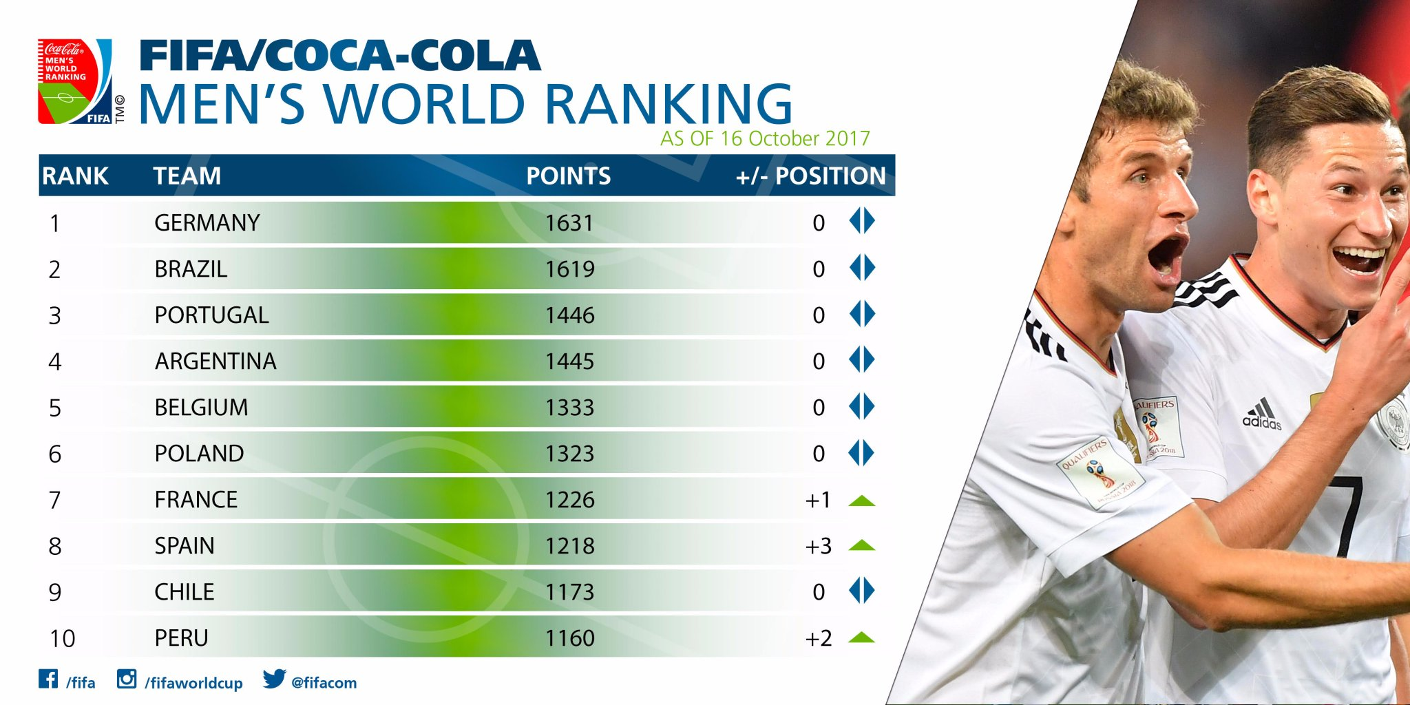 FIFA最新排名：西班牙重返前十，秘鲁创纪录