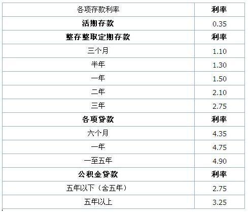 2017年最新银行存贷款利率表：央行最新基准利率表