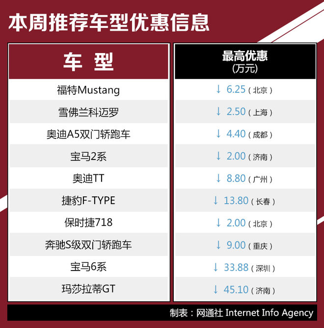 跑车轿跑行情推荐 玛莎拉蒂GT降45.1万