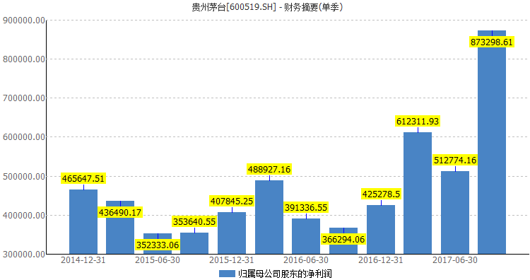 股价突破600元大关 贵州茅台16年涨了138倍