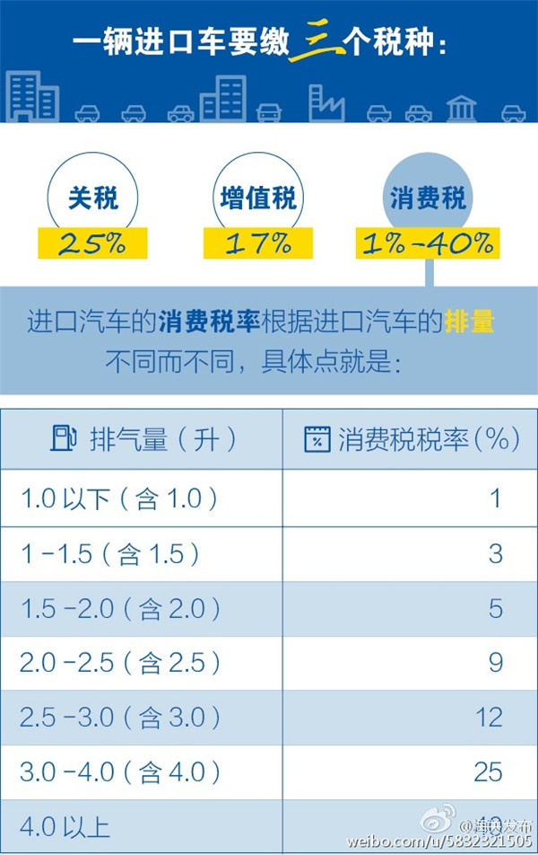 进口车关税,3.0t进口车关税