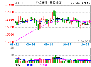 「价差合约」新浪期货最新分析（沪铝延续区间振荡 解析）