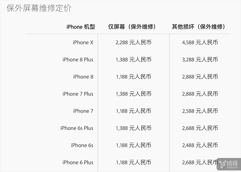 苹果公布iPhone X维修定价：换个屏2288元