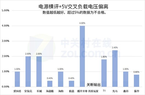 银牌电源(这次电源横评是我带过最差的一届 懂？)