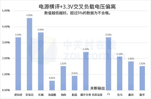 银牌电源(这次电源横评是我带过最差的一届 懂？)