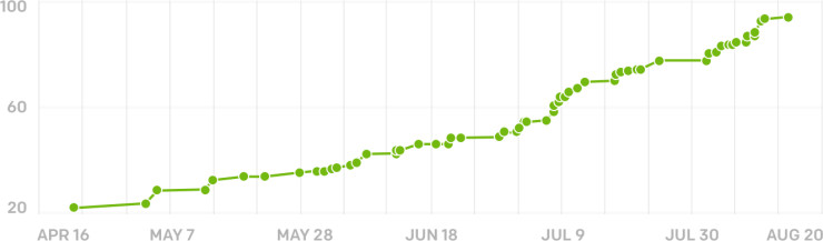 OpanAI公布Dota AI比赛细节，自我对局让它超越人类
