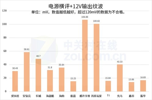 银牌电源(这次电源横评是我带过最差的一届 懂？)