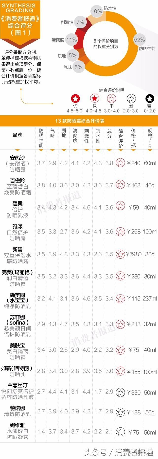 真人大曝晒：13款防晒霜哪款才能让你不再变黑？！