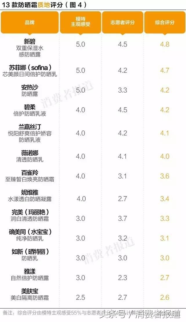 真人大曝晒：13款防晒霜哪款才能让你不再变黑？！