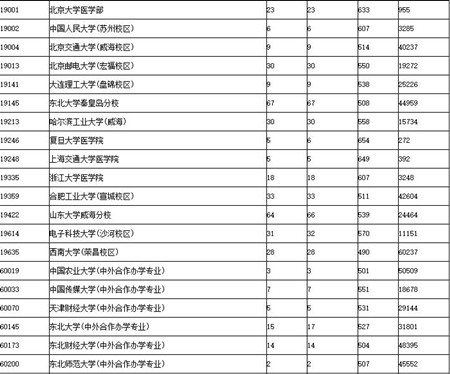 2017广东高考提前第一、二批和第一批本科投档情况