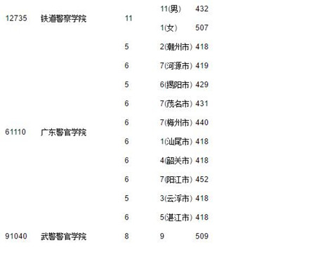 2017广东高考提前第一、二批和第一批本科投档情况