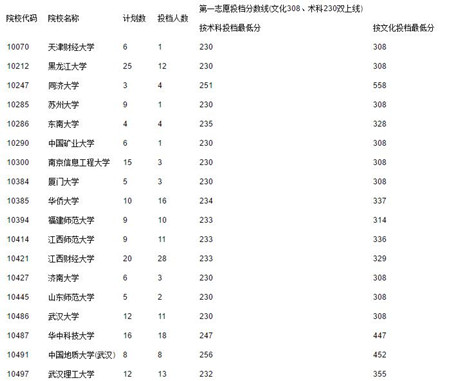 2017广东高考提前第一、二批和第一批本科投档情况
