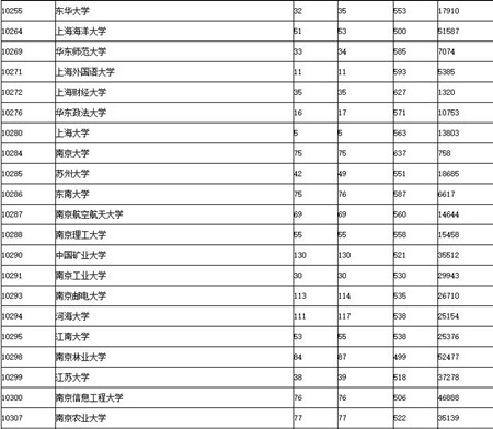 2017广东高考提前第一、二批和第一批本科投档情况