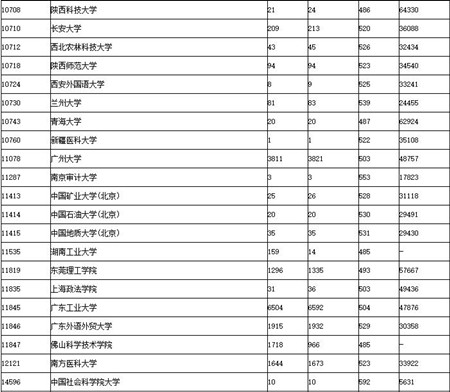 2017广东高考提前第一、二批和第一批本科投档情况