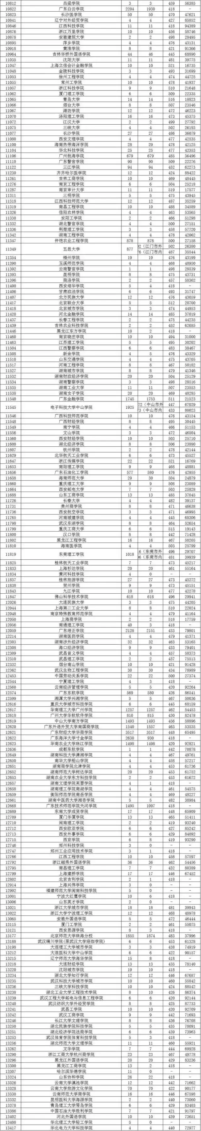 公布了！今年江门人上五邑大学要文科487分！（内附广东二本录取分数线）
