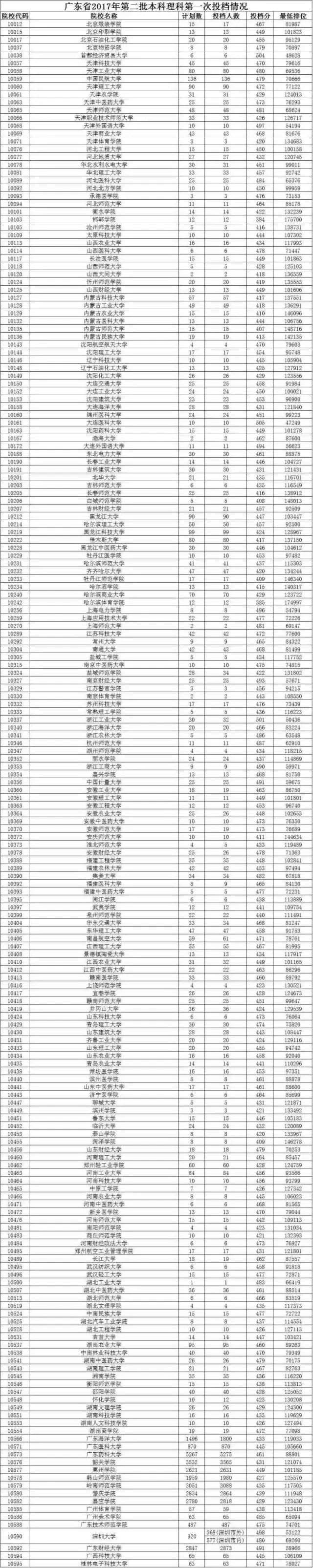 公布了！今年江门人上五邑大学要文科487分！（内附广东二本录取分数线）