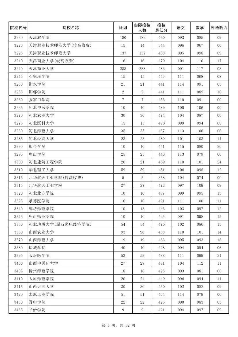 权威！2017河南本科二批各高校投档线发布！