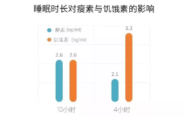 睡眠不足，讓你容易飢餓，導致你發胖！