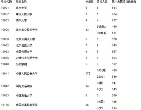 2017广东高考提前第一、二批和第一批本科投档情况