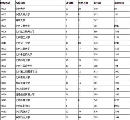 2017广东高考提前第一、二批和第一批本科投档情况