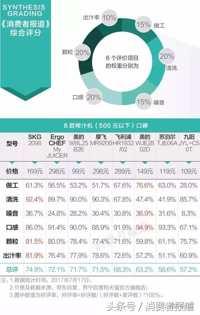 12款榨汁机口碑排行：美的、飞利浦比六千多的网红品牌更好吗？