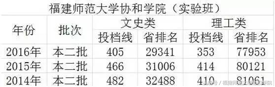 2017招生季丨本科二批志愿填报开始啦！我在福建师范大学协和学院等你！