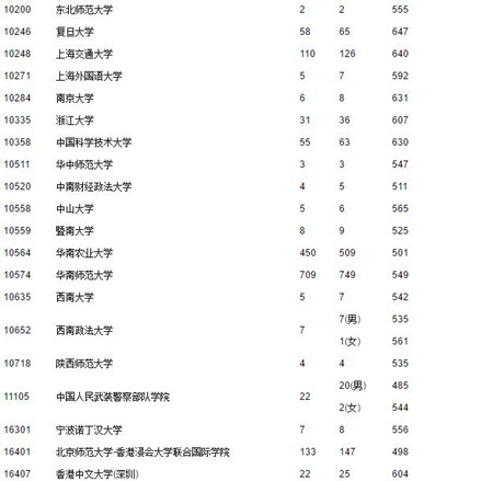 2017广东高考提前第一、二批和第一批本科投档情况