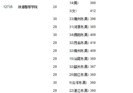 2017广东高考提前第一、二批和第一批本科投档情况