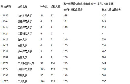 2017广东高考提前第一、二批和第一批本科投档情况