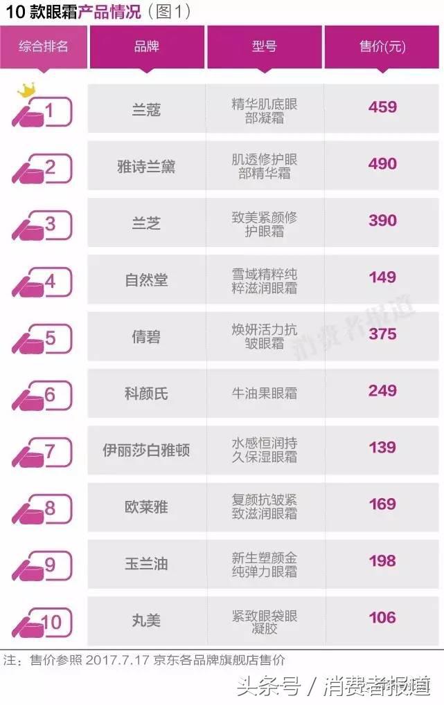 10品牌眼霜電商口碑排行：這兩款最受好評！