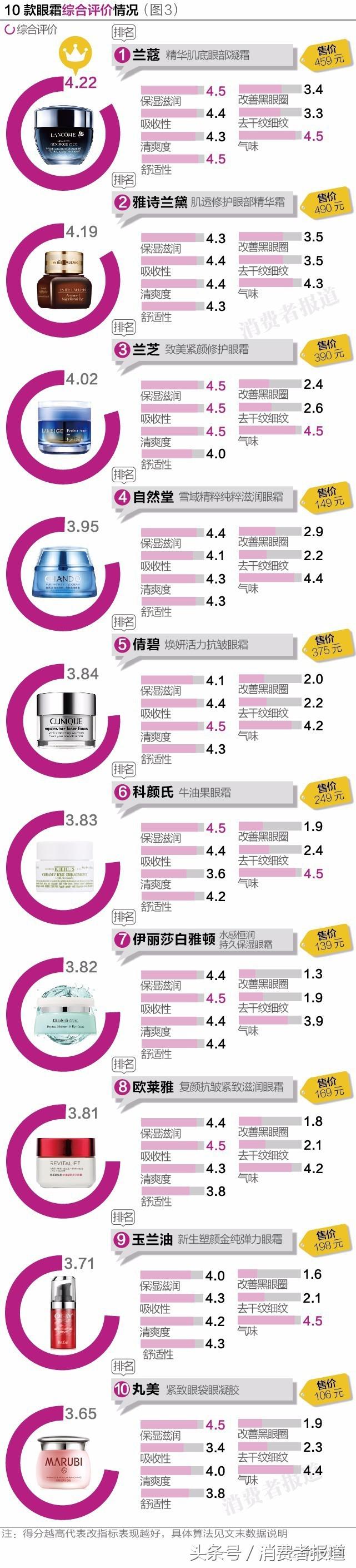10品牌眼霜電商口碑排行：這兩款最受好評！