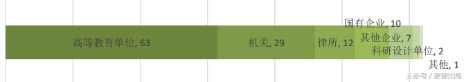 毕业季回顾：中国政法大学2016届毕业生就业质量相关分析