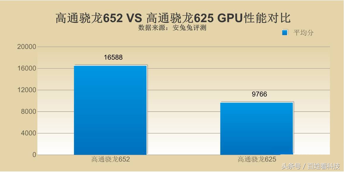 千元机的挚爱，骁龙625和骁龙652到底哪个性能更强？