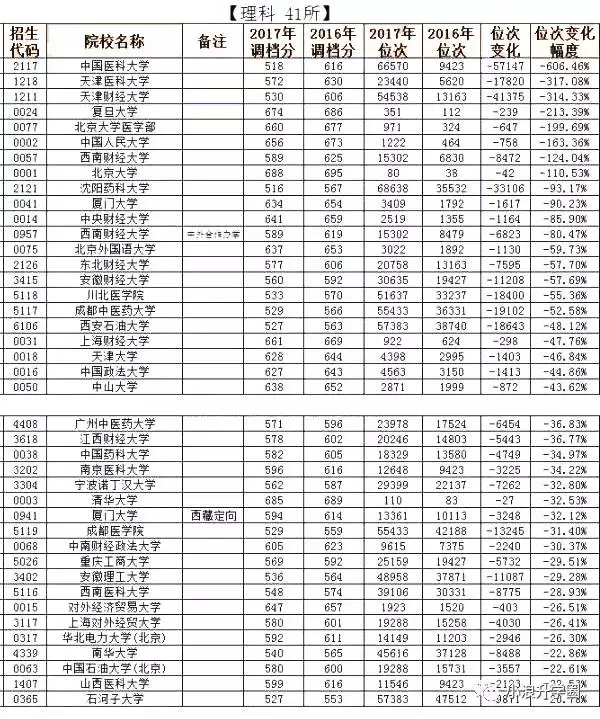医学爆冷，调档线直降近100分，这些成新热门大学，2017年四川一本调档线涨跌排行榜出炉！