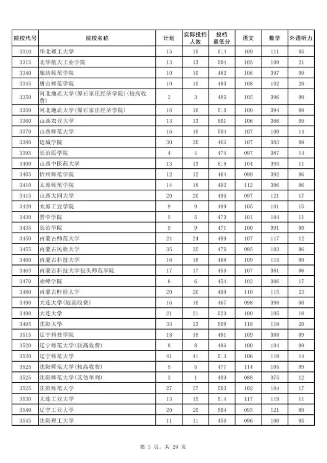 权威！2017河南本科二批各高校投档线发布！