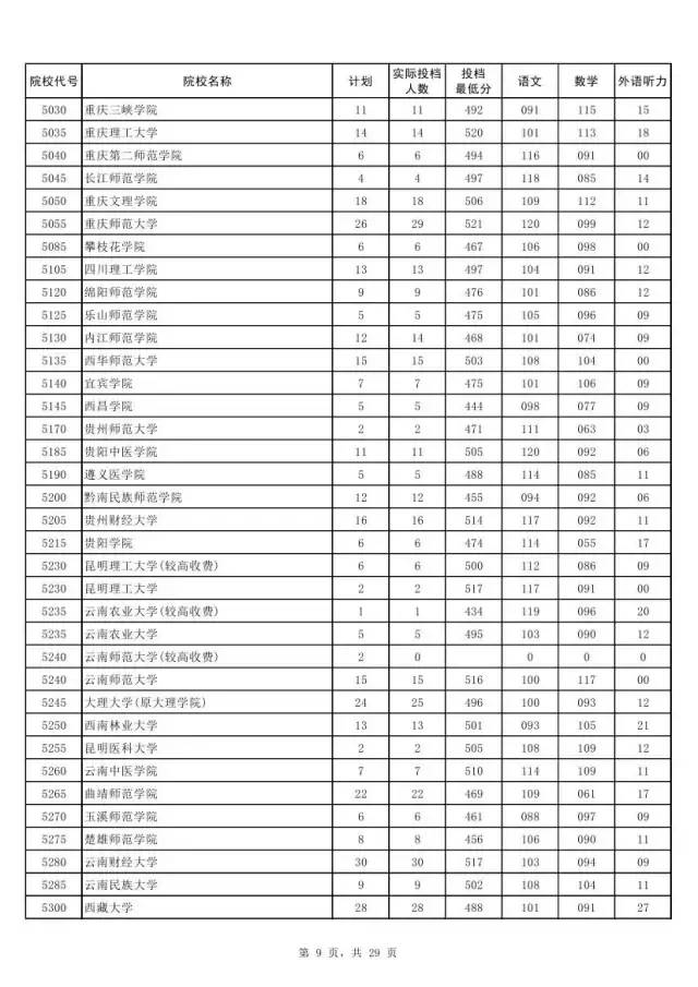 权威！2017河南本科二批各高校投档线发布！