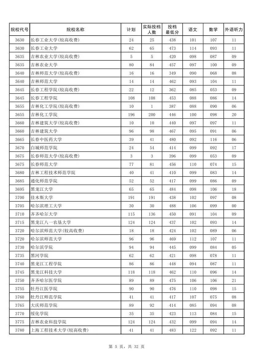 权威！2017河南本科二批各高校投档线发布！
