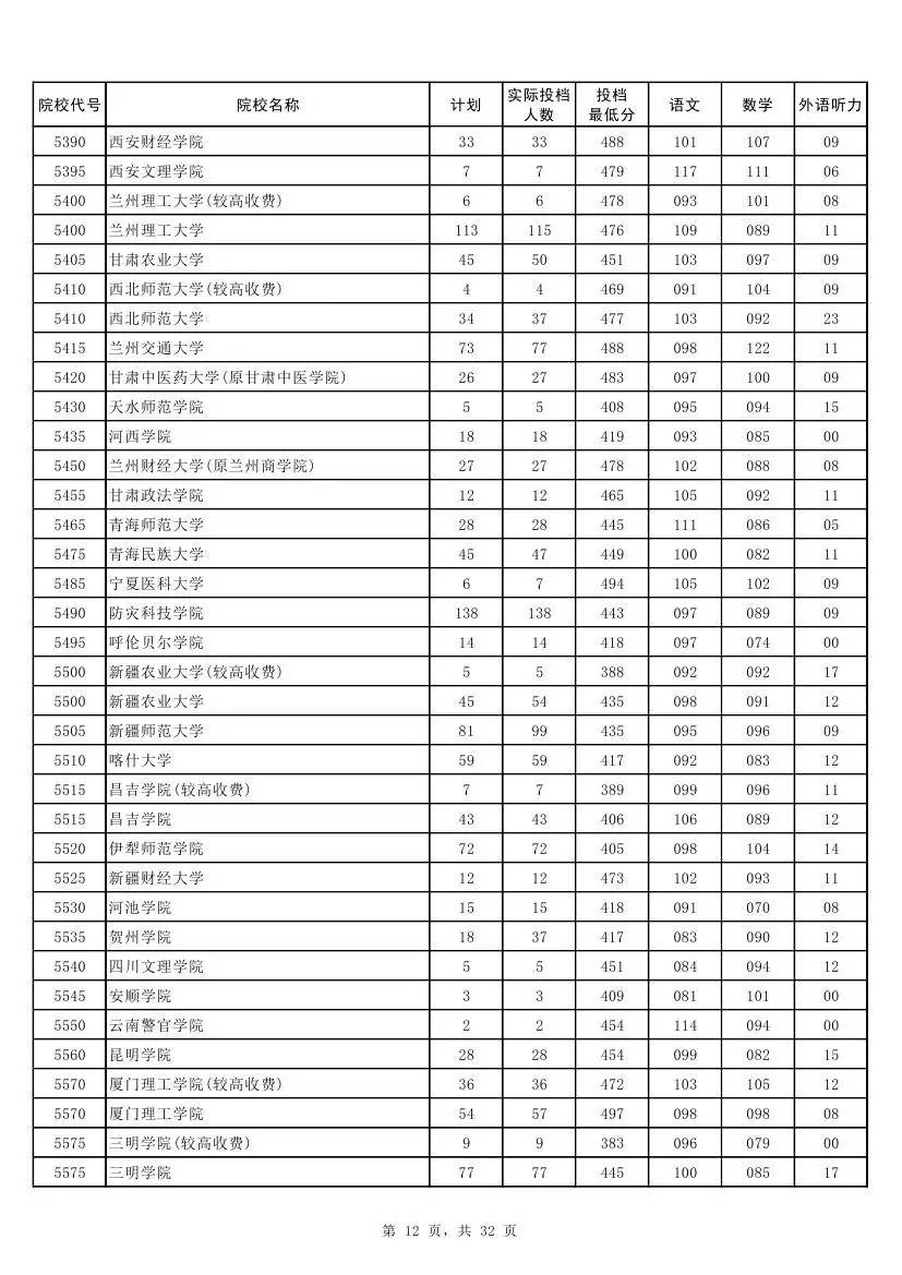 权威！2017河南本科二批各高校投档线发布！